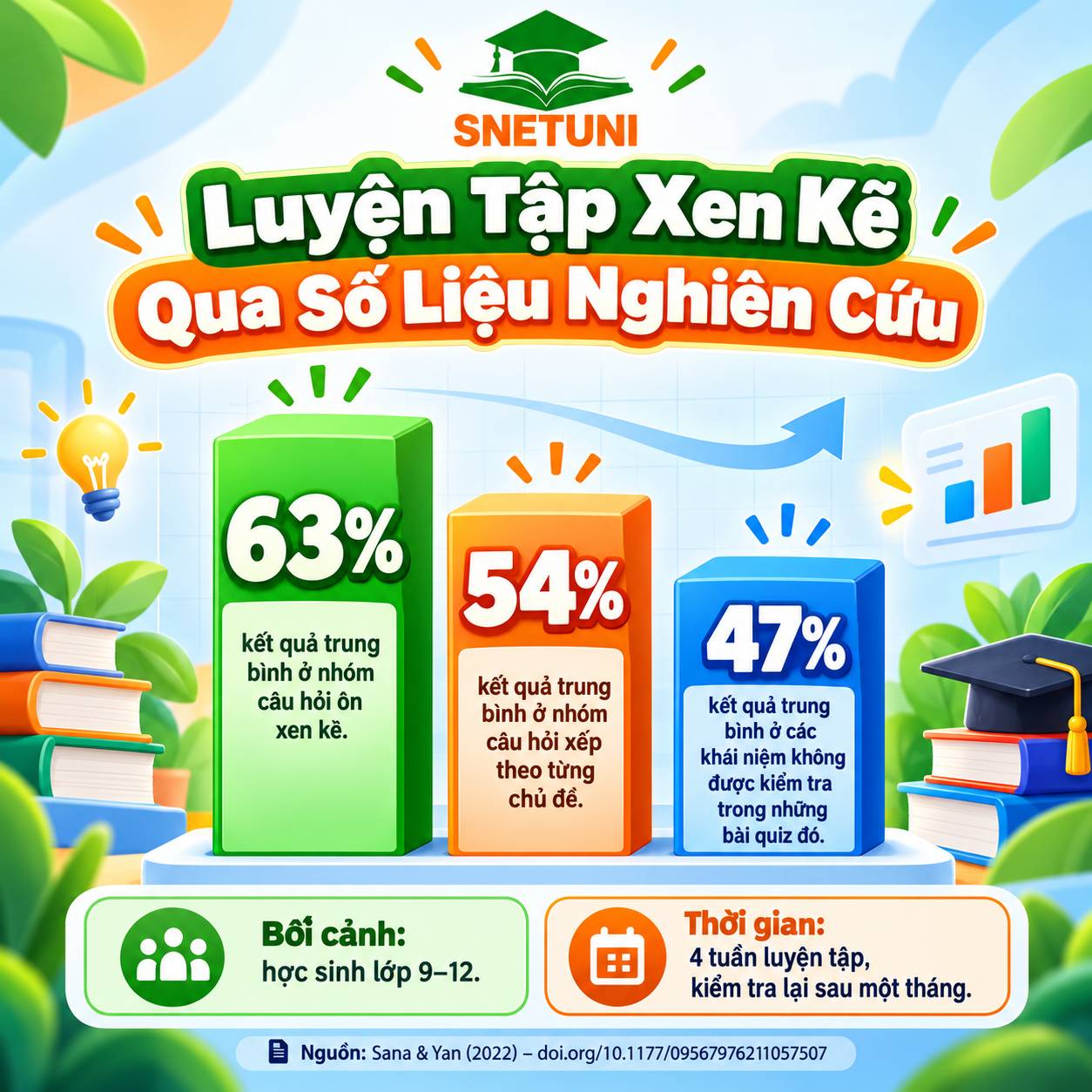 Biểu đồ so sánh kết quả kiểm tra trong nghiên cứu về phương pháp học xen kẽ và học theo từng chủ đề